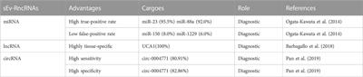 Progress of regulatory RNA in small extracellular vesicles in colorectal cancer